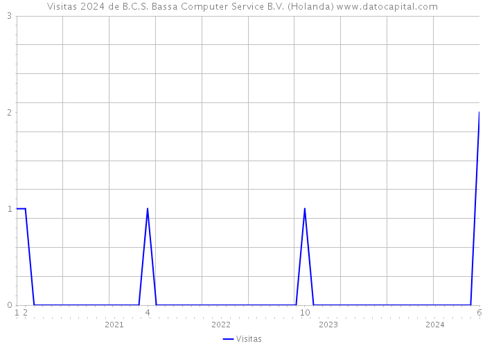 Visitas 2024 de B.C.S. Bassa Computer Service B.V. (Holanda) 