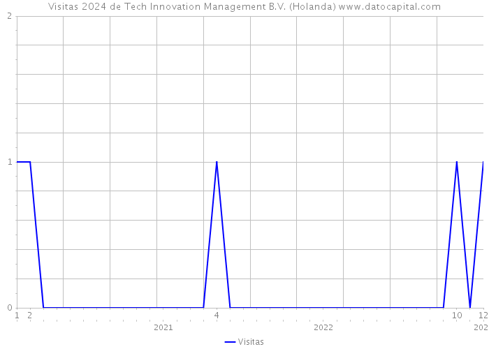 Visitas 2024 de Tech Innovation Management B.V. (Holanda) 
