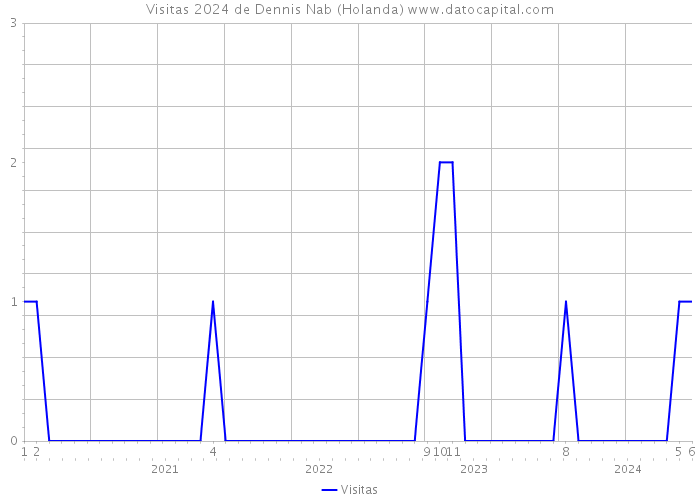 Visitas 2024 de Dennis Nab (Holanda) 