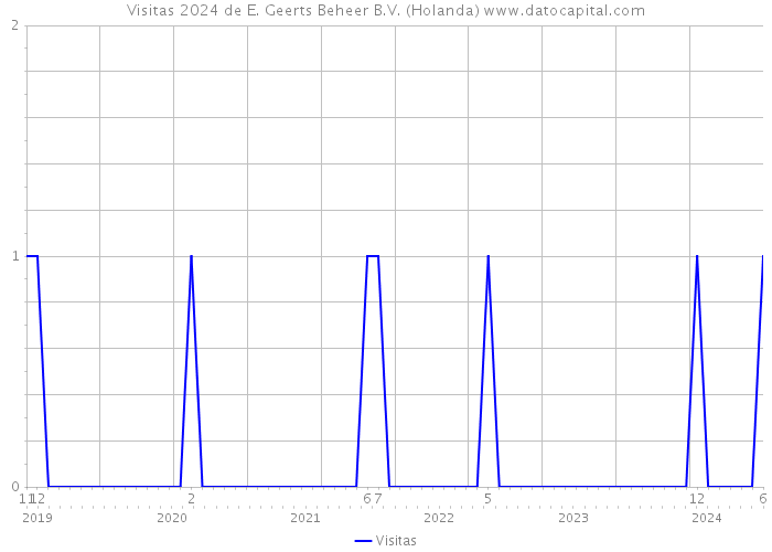 Visitas 2024 de E. Geerts Beheer B.V. (Holanda) 