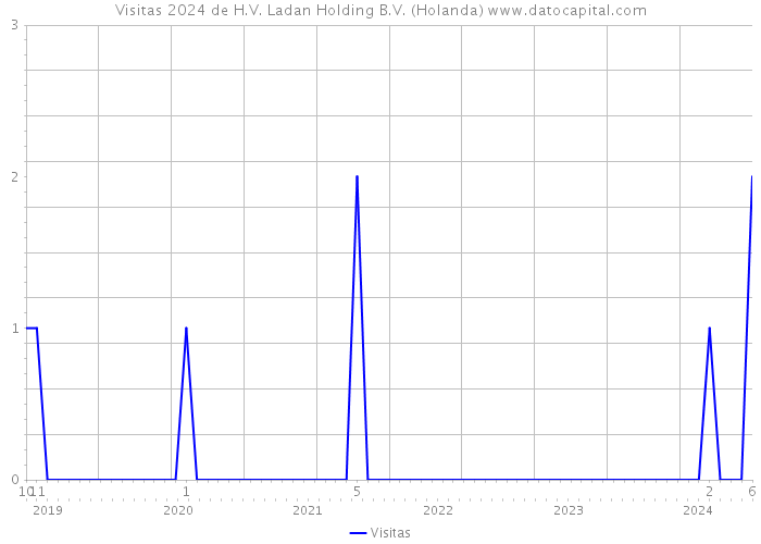 Visitas 2024 de H.V. Ladan Holding B.V. (Holanda) 