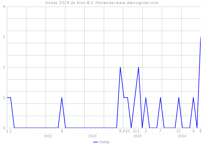 Visitas 2024 de Alvis B.V. (Holanda) 