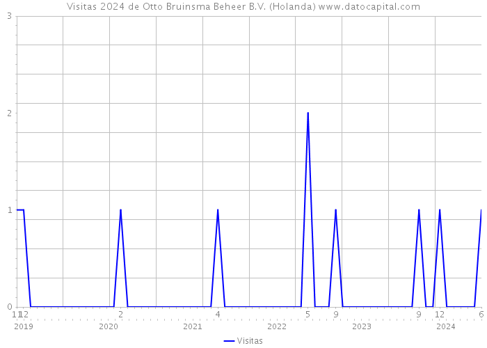 Visitas 2024 de Otto Bruinsma Beheer B.V. (Holanda) 