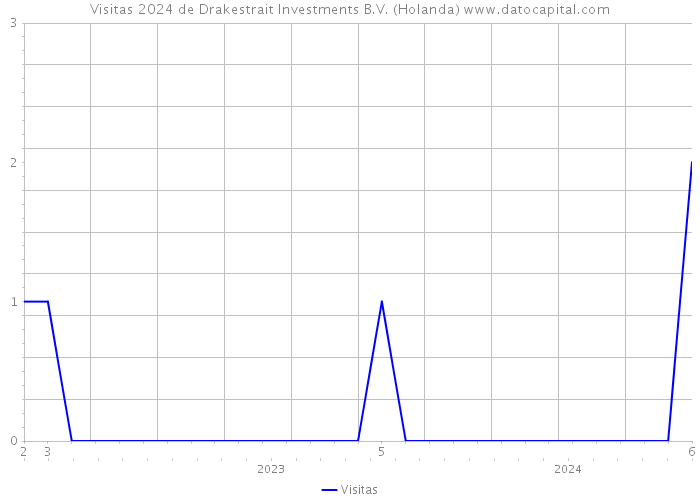 Visitas 2024 de Drakestrait Investments B.V. (Holanda) 