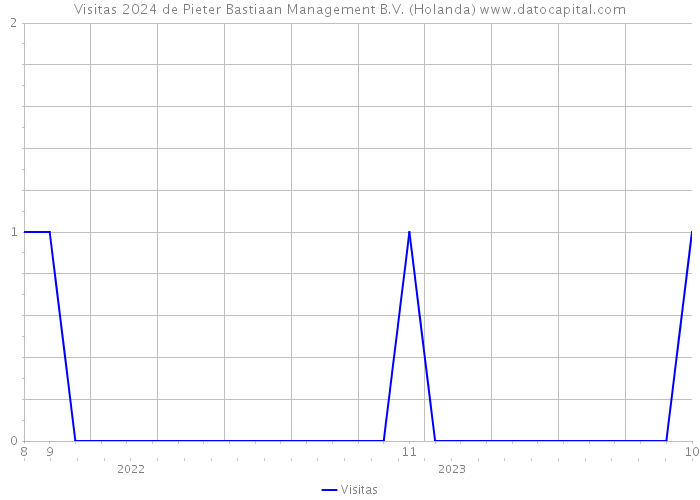 Visitas 2024 de Pieter Bastiaan Management B.V. (Holanda) 