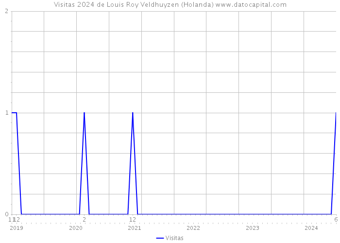 Visitas 2024 de Louis Roy Veldhuyzen (Holanda) 