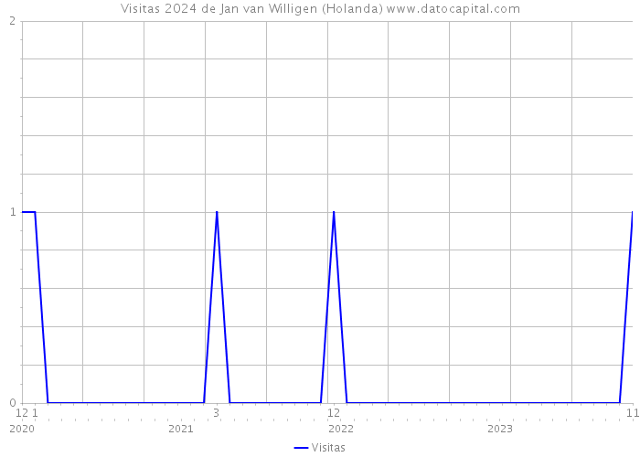 Visitas 2024 de Jan van Willigen (Holanda) 