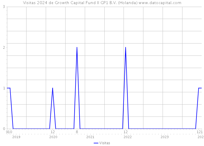 Visitas 2024 de Growth Capital Fund II GP1 B.V. (Holanda) 