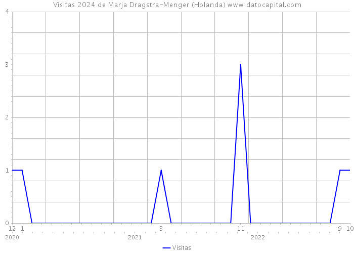 Visitas 2024 de Marja Dragstra-Menger (Holanda) 
