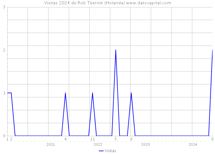 Visitas 2024 de Rob Teerink (Holanda) 