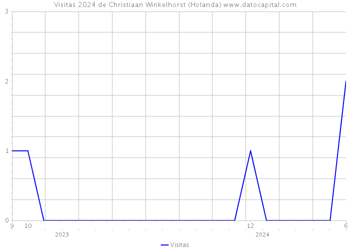 Visitas 2024 de Christiaan Winkelhorst (Holanda) 