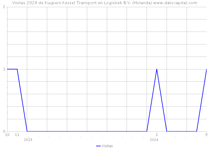 Visitas 2024 de Kuypers Kessel Transport en Logistiek B.V. (Holanda) 