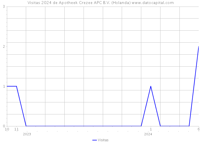 Visitas 2024 de Apotheek Crezee APC B.V. (Holanda) 