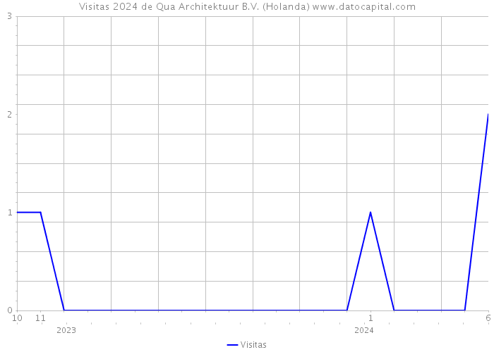 Visitas 2024 de Qua Architektuur B.V. (Holanda) 