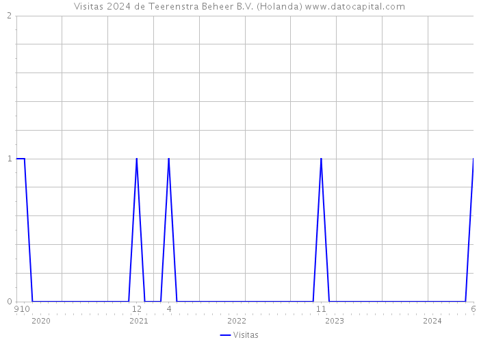 Visitas 2024 de Teerenstra Beheer B.V. (Holanda) 