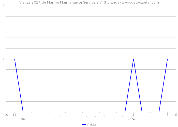Visitas 2024 de Marine Maintenance Service B.V. (Holanda) 