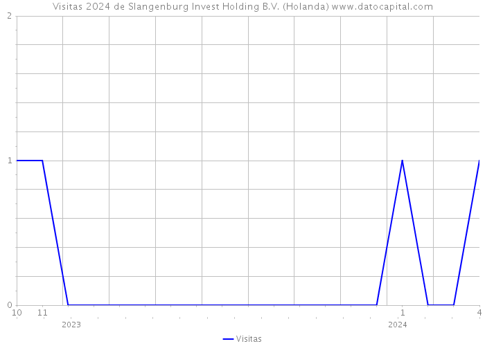 Visitas 2024 de Slangenburg Invest Holding B.V. (Holanda) 