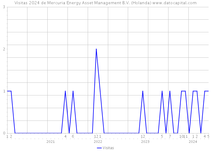 Visitas 2024 de Mercuria Energy Asset Management B.V. (Holanda) 