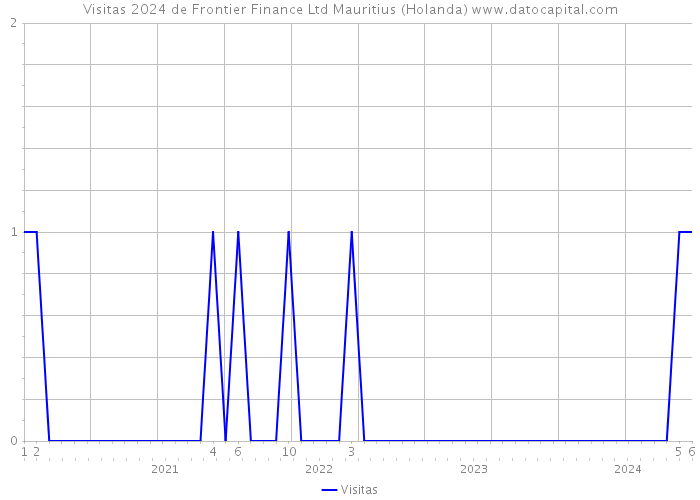 Visitas 2024 de Frontier Finance Ltd Mauritius (Holanda) 