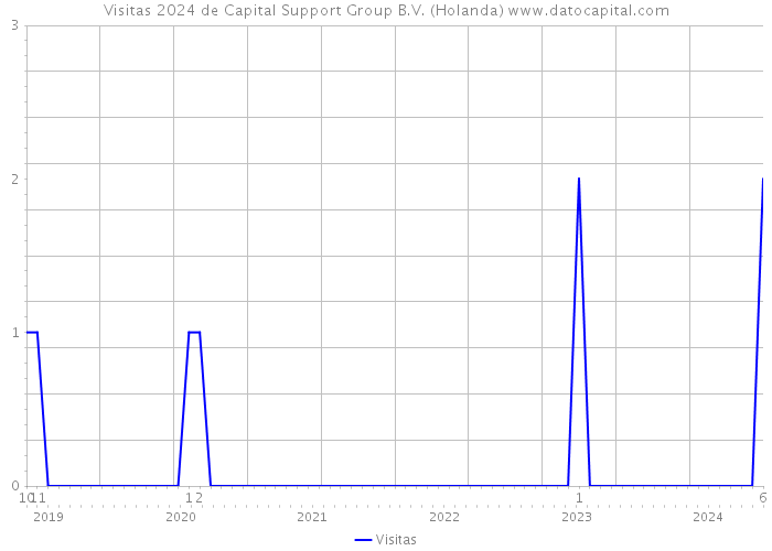 Visitas 2024 de Capital Support Group B.V. (Holanda) 