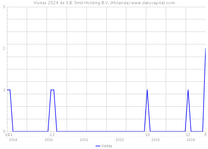 Visitas 2024 de S.B. Smit Holding B.V. (Holanda) 