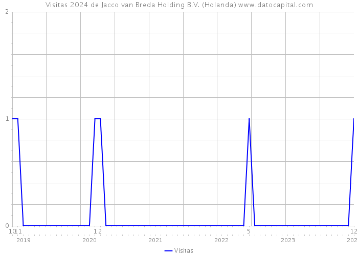 Visitas 2024 de Jacco van Breda Holding B.V. (Holanda) 