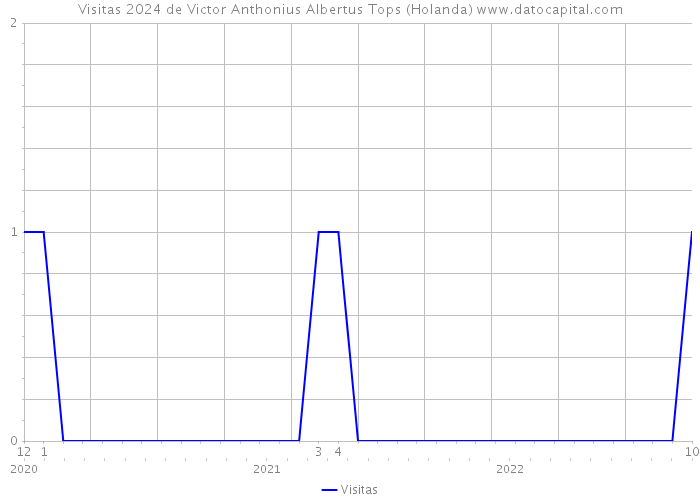 Visitas 2024 de Victor Anthonius Albertus Tops (Holanda) 