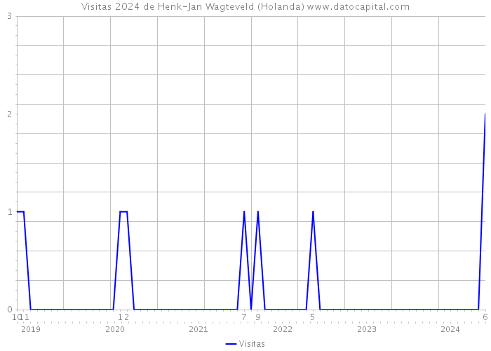 Visitas 2024 de Henk-Jan Wagteveld (Holanda) 