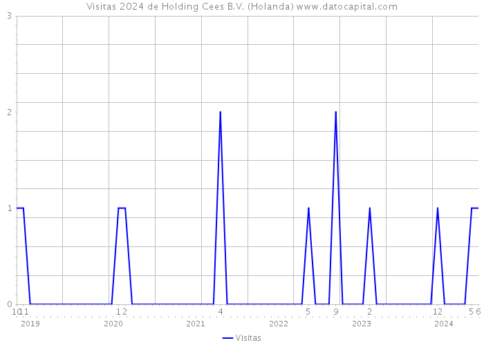 Visitas 2024 de Holding Cees B.V. (Holanda) 