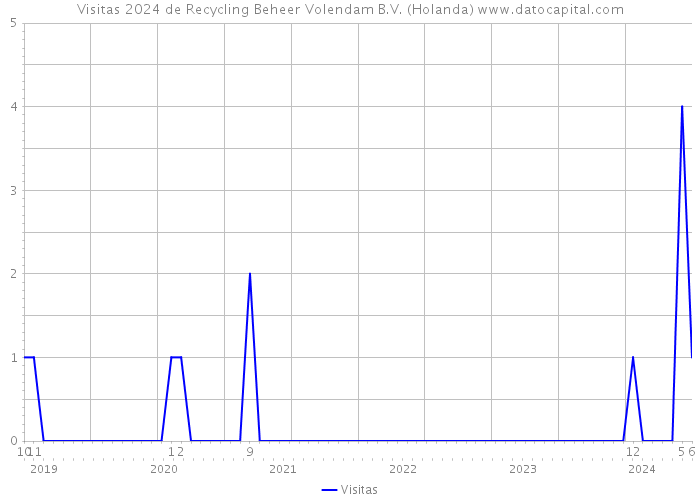 Visitas 2024 de Recycling Beheer Volendam B.V. (Holanda) 