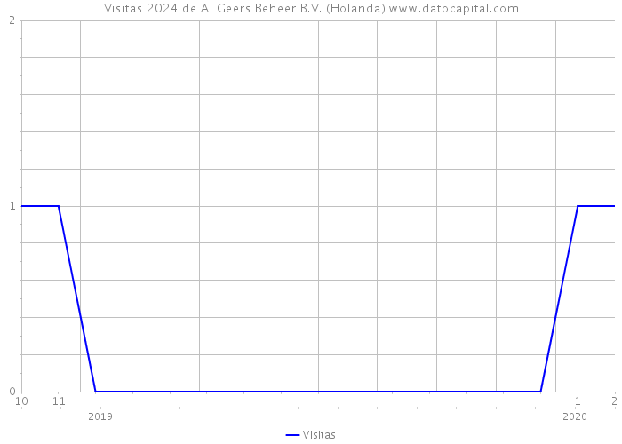 Visitas 2024 de A. Geers Beheer B.V. (Holanda) 