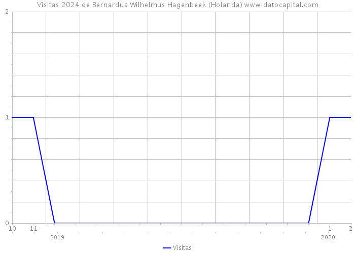 Visitas 2024 de Bernardus Wilhelmus Hagenbeek (Holanda) 