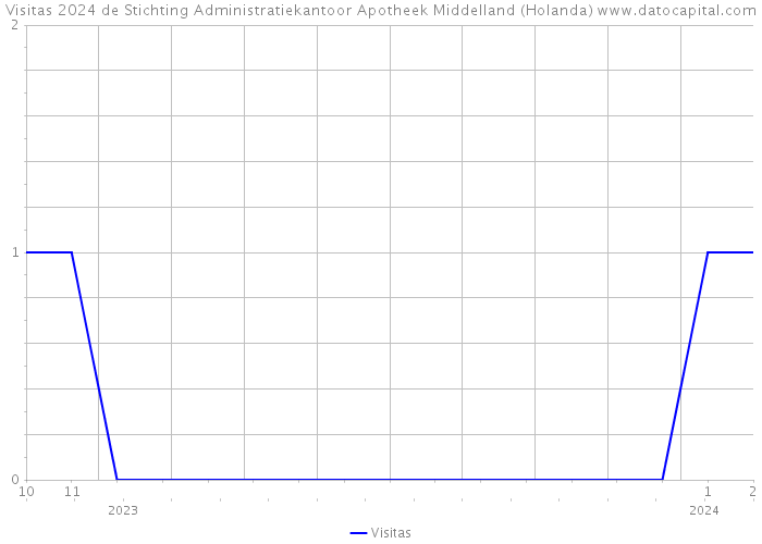 Visitas 2024 de Stichting Administratiekantoor Apotheek Middelland (Holanda) 