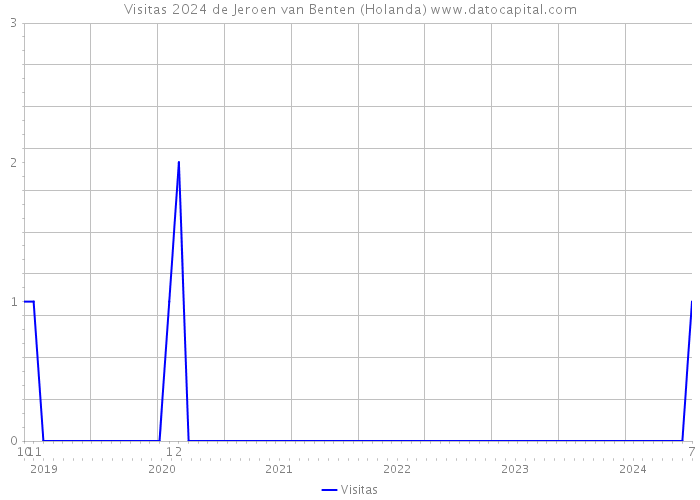 Visitas 2024 de Jeroen van Benten (Holanda) 