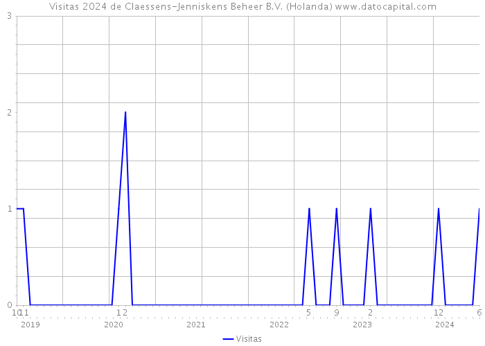 Visitas 2024 de Claessens-Jenniskens Beheer B.V. (Holanda) 