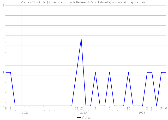 Visitas 2024 de J.J. van den Bosch Beheer B.V. (Holanda) 