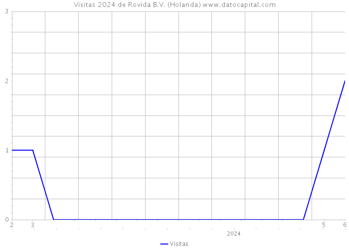 Visitas 2024 de Rovida B.V. (Holanda) 