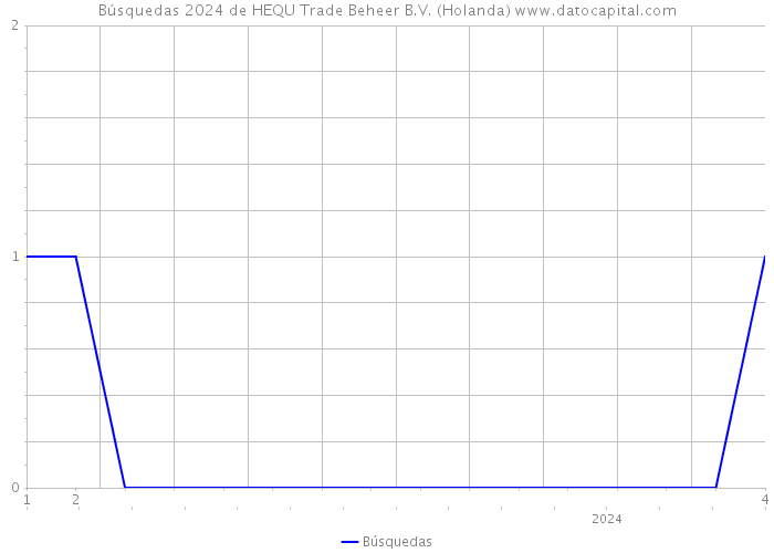 Búsquedas 2024 de HEQU Trade Beheer B.V. (Holanda) 