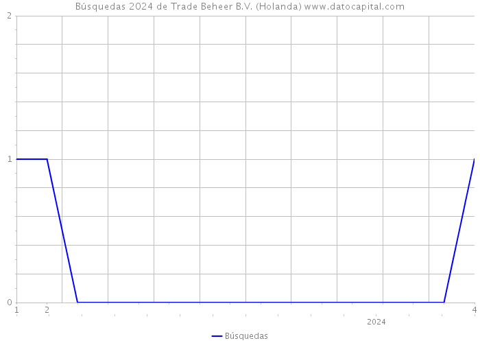 Búsquedas 2024 de Trade Beheer B.V. (Holanda) 