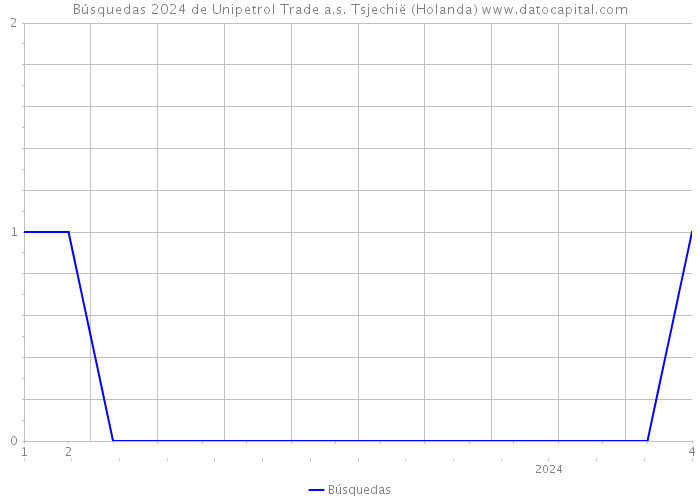 Búsquedas 2024 de Unipetrol Trade a.s. Tsjechië (Holanda) 