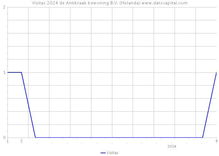 Visitas 2024 de Antikraak bewoning B.V. (Holanda) 