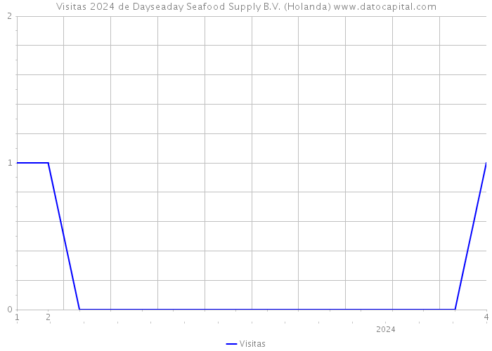 Visitas 2024 de Dayseaday Seafood Supply B.V. (Holanda) 