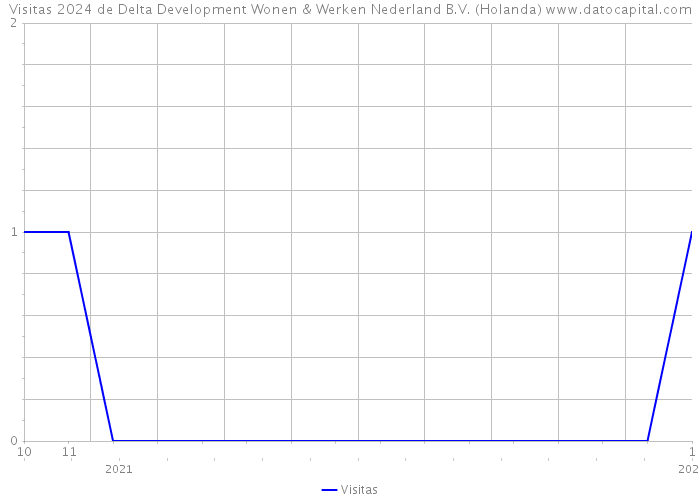 Visitas 2024 de Delta Development Wonen & Werken Nederland B.V. (Holanda) 