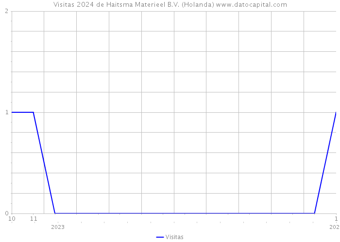 Visitas 2024 de Haitsma Materieel B.V. (Holanda) 