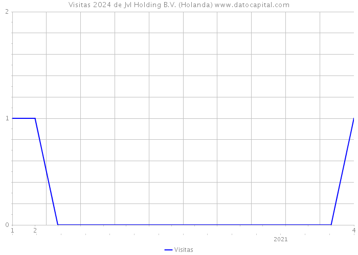 Visitas 2024 de JvI Holding B.V. (Holanda) 