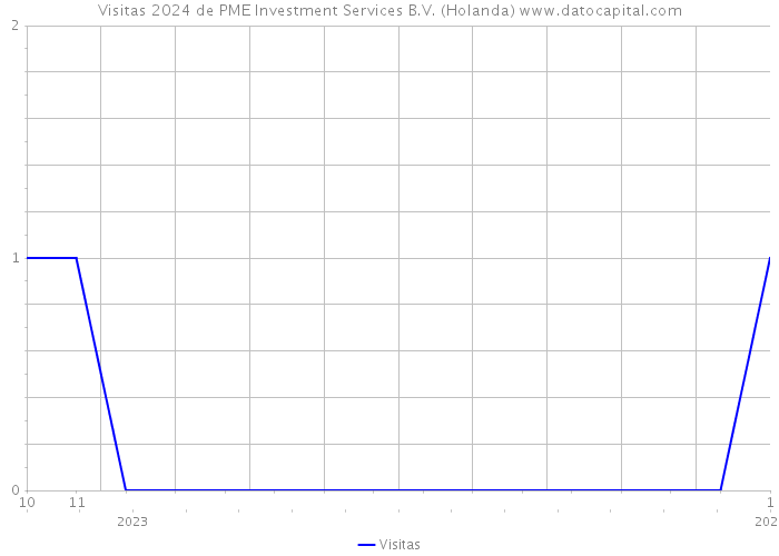 Visitas 2024 de PME Investment Services B.V. (Holanda) 