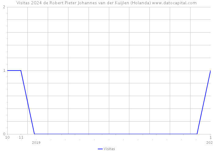 Visitas 2024 de Robert Pieter Johannes van der Kuijlen (Holanda) 