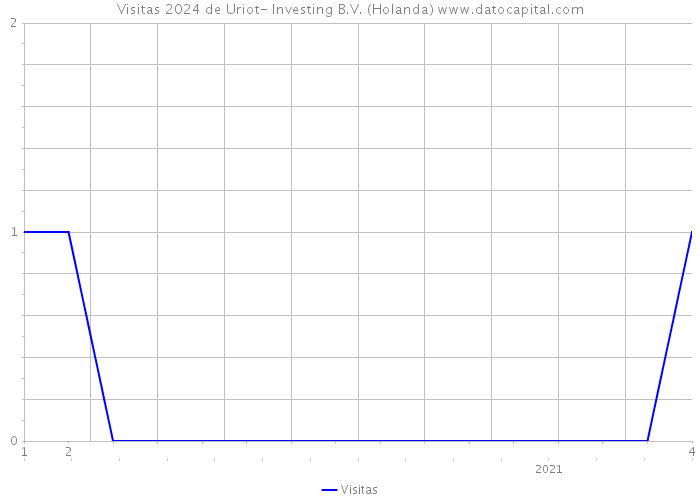 Visitas 2024 de Uriot- Investing B.V. (Holanda) 