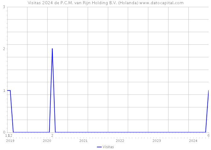 Visitas 2024 de P.C.M. van Rijn Holding B.V. (Holanda) 