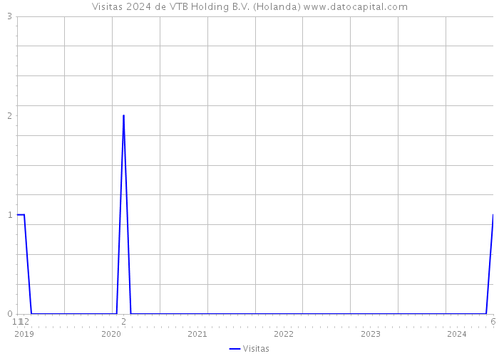Visitas 2024 de VTB Holding B.V. (Holanda) 